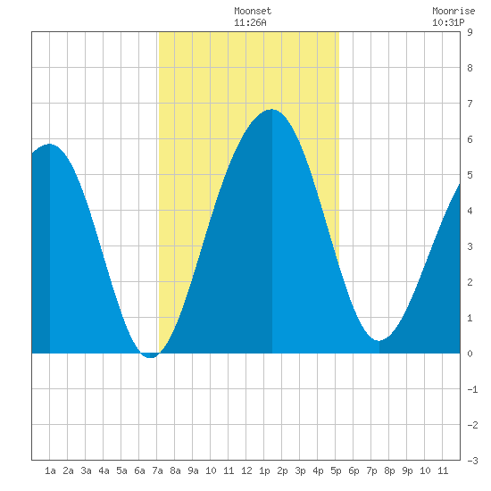 Greggs Landing tide chart for Tuesday, December 9, 2025
