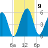 Greggs Landing tide chart for Tuesday, December 9, 2025