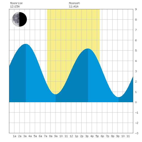 Greggs Landing tide chart for Saturday, January 10, 2026