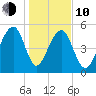 Greggs Landing tide chart for Saturday, January 10, 2026