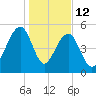 Greggs Landing tide chart for Monday, January 12, 2026