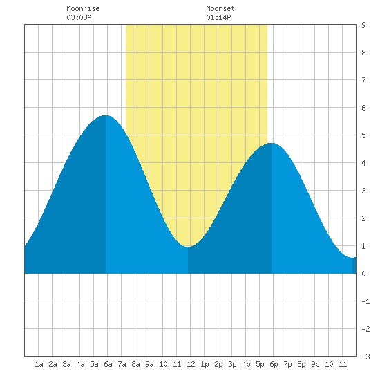 Greggs Landing tide chart for Tuesday, January 13, 2026