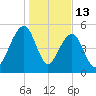 Greggs Landing tide chart for Tuesday, January 13, 2026