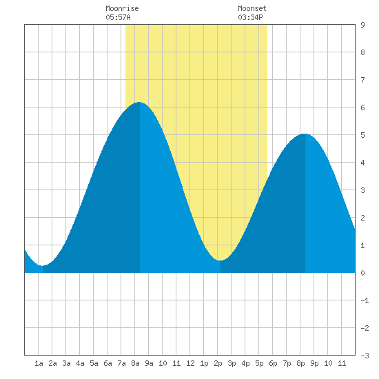 Greggs Landing tide chart for Friday, January 16, 2026