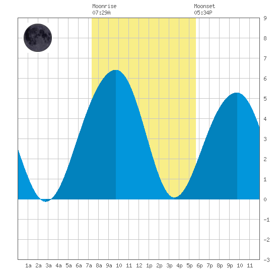 Greggs Landing tide chart for Sunday, January 18, 2026