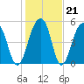 Greggs Landing tide chart for Wednesday, January 21, 2026