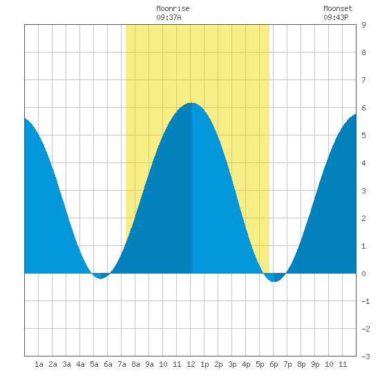 Greggs Landing tide chart for Thursday, January 22, 2026
