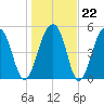 Greggs Landing tide chart for Thursday, January 22, 2026