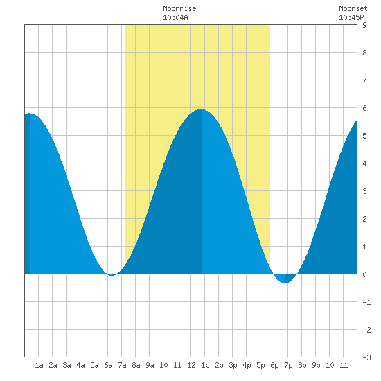 Greggs Landing tide chart for Friday, January 23, 2026