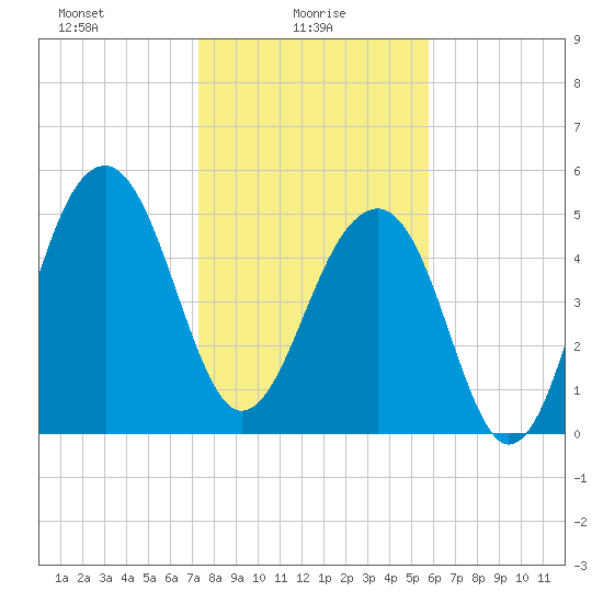 Greggs Landing tide chart for Monday, January 26, 2026