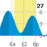 Greggs Landing tide chart for Tuesday, January 27, 2026