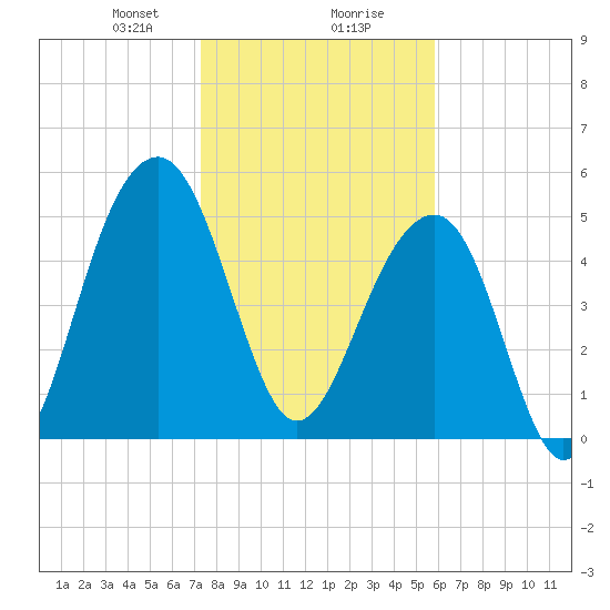 Greggs Landing tide chart for Wednesday, January 28, 2026