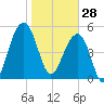 Greggs Landing tide chart for Wednesday, January 28, 2026