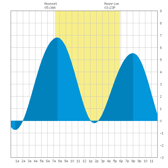 Greggs Landing tide chart for Friday, January 30, 2026