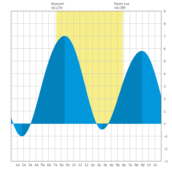 Greggs Landing tide chart for Saturday, January 31, 2026