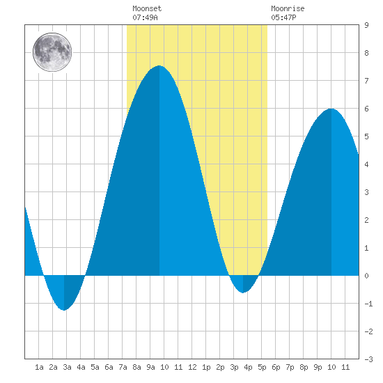 Greggs Landing tide chart for Saturday, January 3, 2026