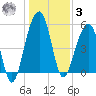 Greggs Landing tide chart for Saturday, January 3, 2026