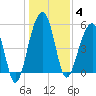 Greggs Landing tide chart for Sunday, January 4, 2026