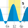 Greggs Landing tide chart for Monday, January 5, 2026
