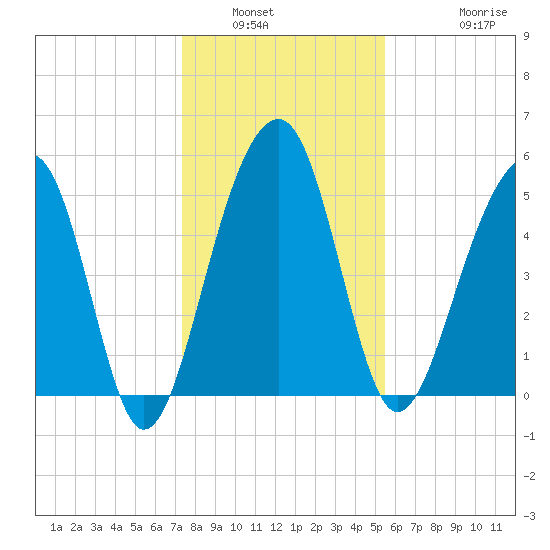 Greggs Landing tide chart for Tuesday, January 6, 2026