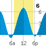 Greggs Landing tide chart for Tuesday, January 6, 2026