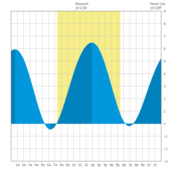 Greggs Landing tide chart for Wednesday, January 7, 2026