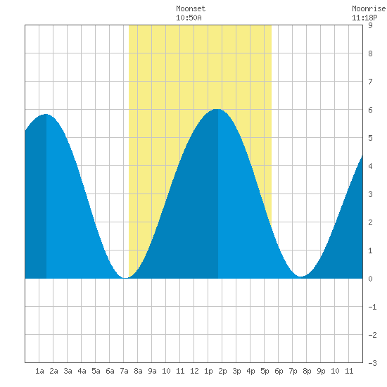 Greggs Landing tide chart for Thursday, January 8, 2026