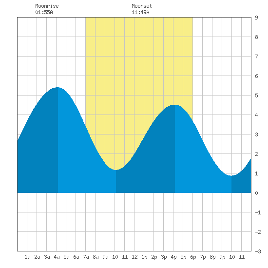 Greggs Landing tide chart for Tuesday, February 10, 2026