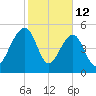 Greggs Landing tide chart for Thursday, February 12, 2026