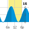 Greggs Landing tide chart for Monday, February 16, 2026