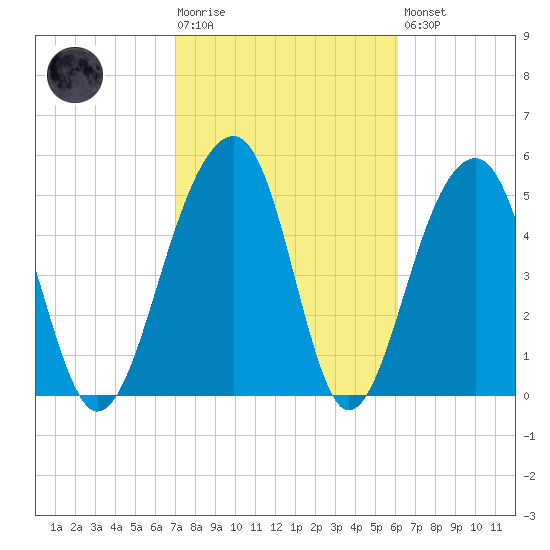 Greggs Landing tide chart for Tuesday, February 17, 2026