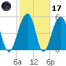 Greggs Landing tide chart for Tuesday, February 17, 2026