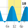 Greggs Landing tide chart for Wednesday, February 18, 2026