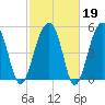 Greggs Landing tide chart for Thursday, February 19, 2026