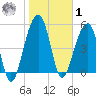 Greggs Landing tide chart for Sunday, February 1, 2026