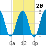 Greggs Landing tide chart for Friday, February 20, 2026