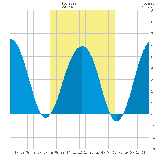 Greggs Landing tide chart for Saturday, February 21, 2026