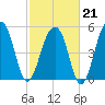 Greggs Landing tide chart for Saturday, February 21, 2026