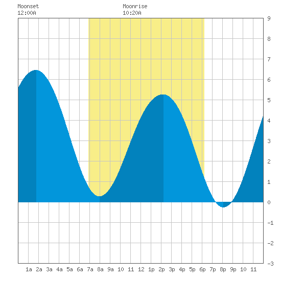 Greggs Landing tide chart for Monday, February 23, 2026