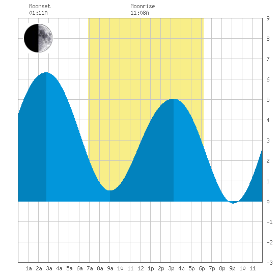 Greggs Landing tide chart for Tuesday, February 24, 2026