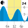 Greggs Landing tide chart for Tuesday, February 24, 2026