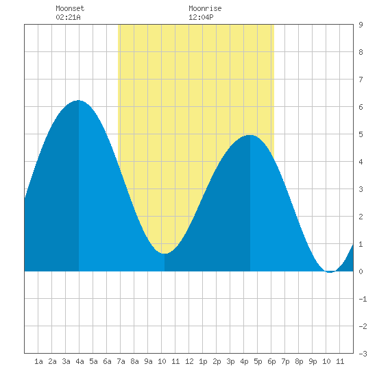 Greggs Landing tide chart for Wednesday, February 25, 2026