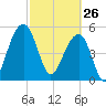 Greggs Landing tide chart for Thursday, February 26, 2026