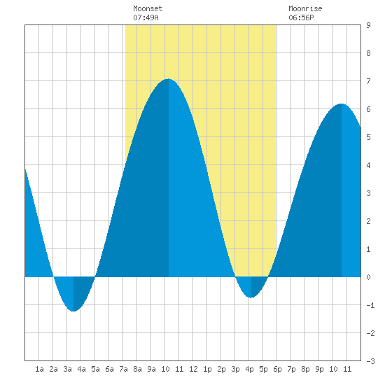 Greggs Landing tide chart for Monday, February 2, 2026
