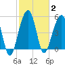 Greggs Landing tide chart for Monday, February 2, 2026