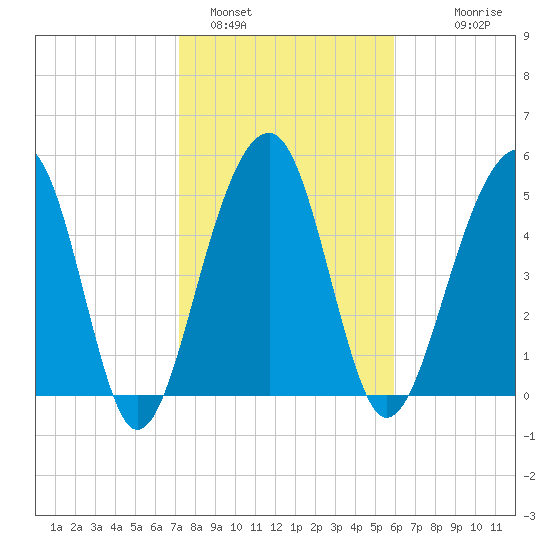 Greggs Landing tide chart for Wednesday, February 4, 2026