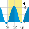 Greggs Landing tide chart for Wednesday, February 4, 2026