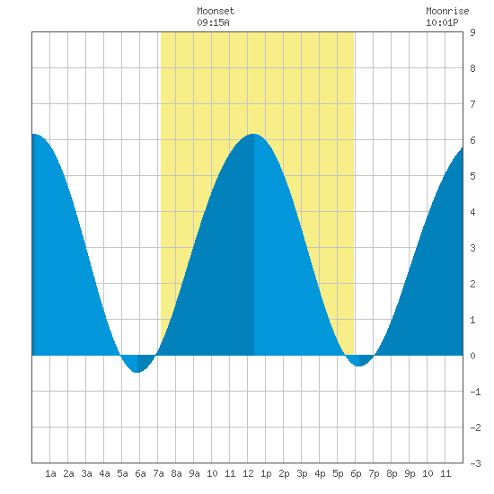 Greggs Landing tide chart for Thursday, February 5, 2026