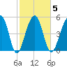 Greggs Landing tide chart for Thursday, February 5, 2026
