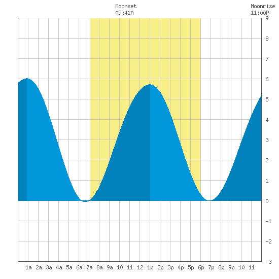Greggs Landing tide chart for Friday, February 6, 2026